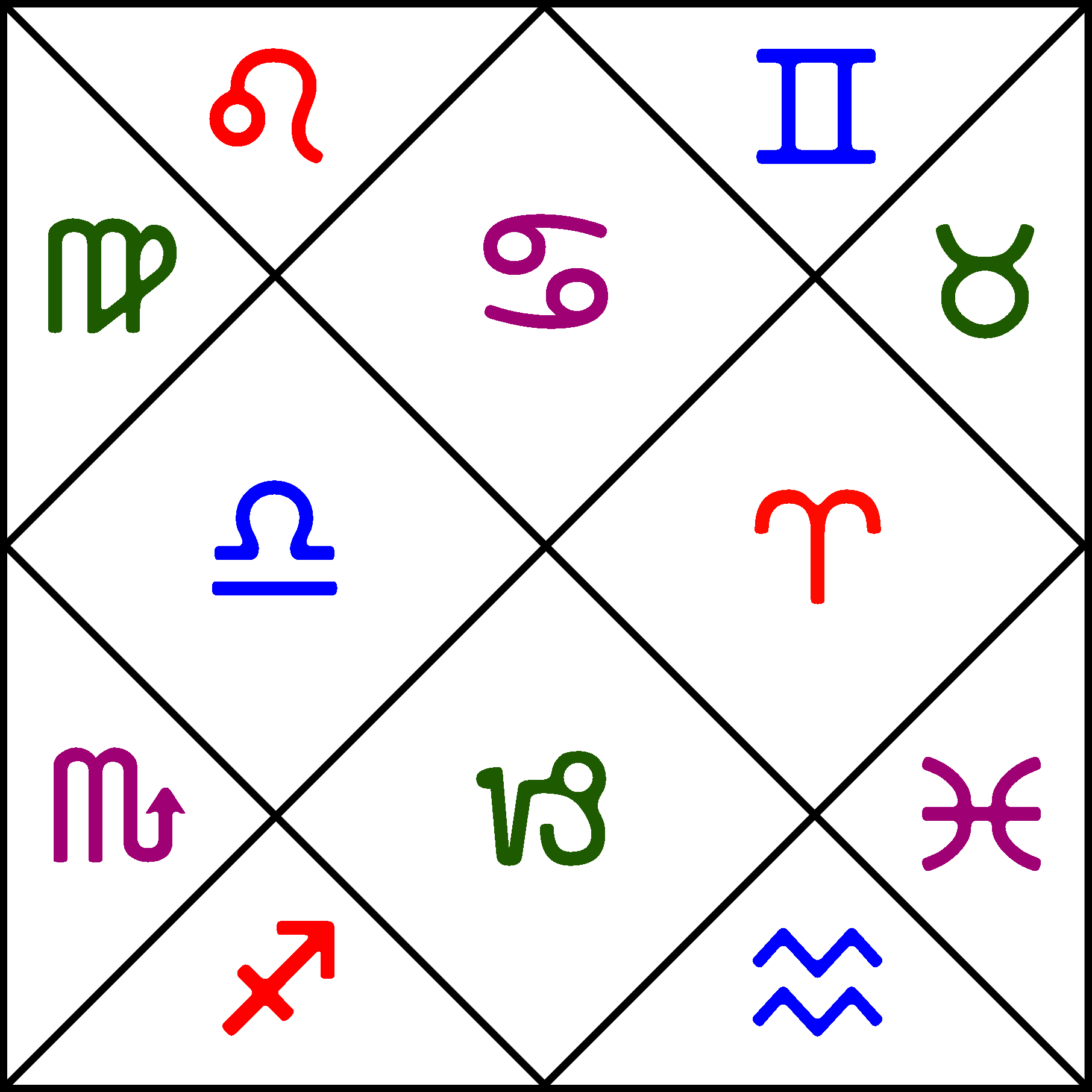 Vedic Astrology Chart Example Cancer Rising