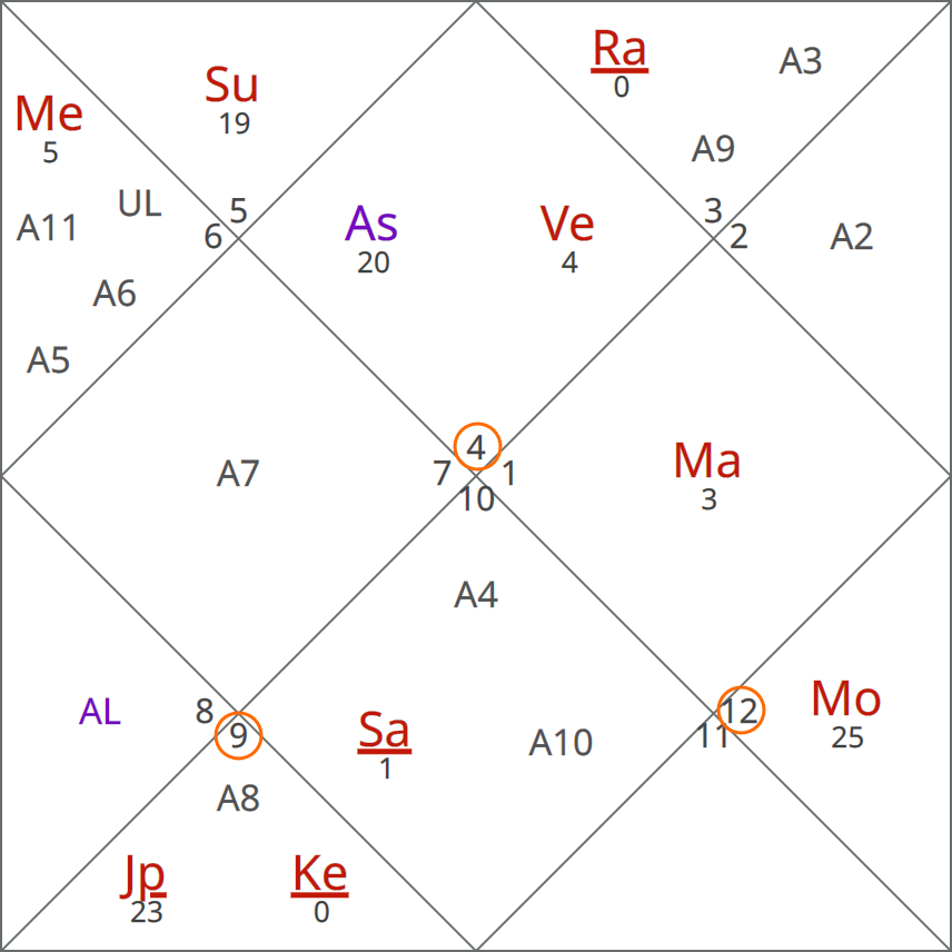 Vedic Astrology Chart - Cancer Ascendant Example