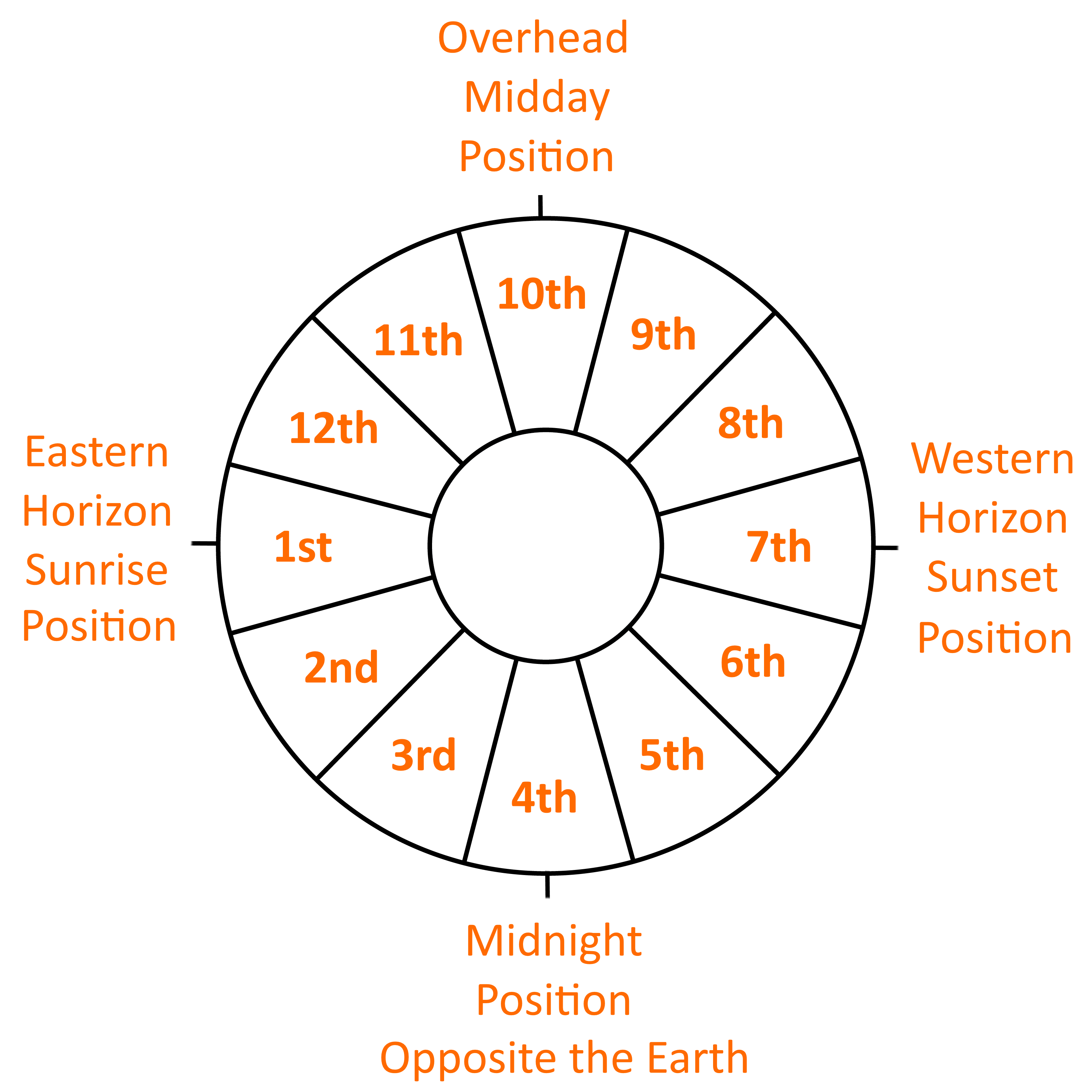 Astrology Wheel Chart House Positions
