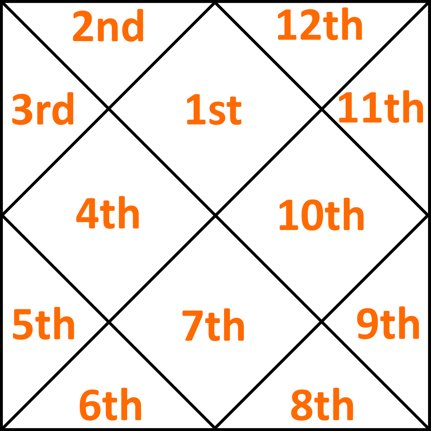 Vedic Astrology Chart House Numbers