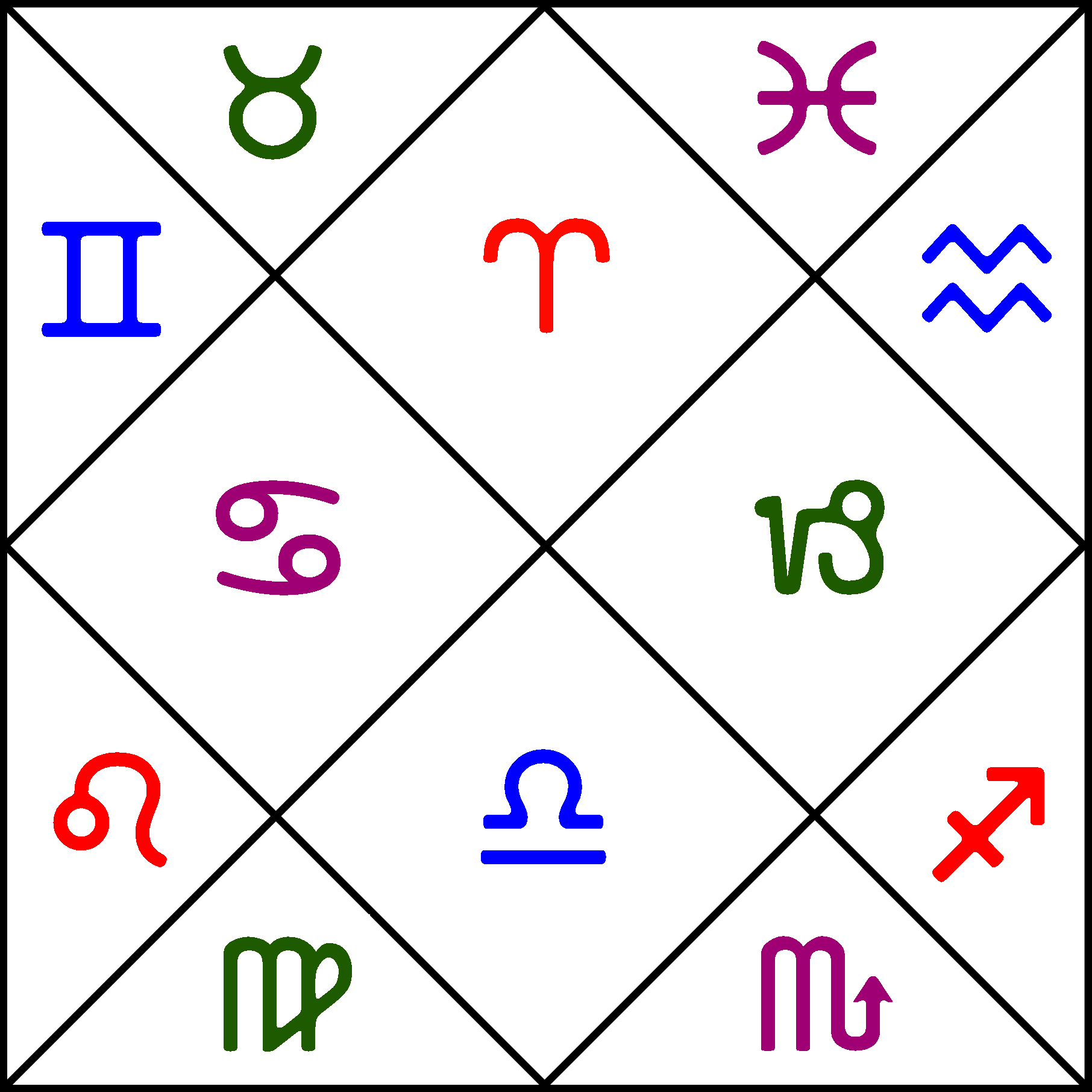 Vedic Astrology Chart Sign Order